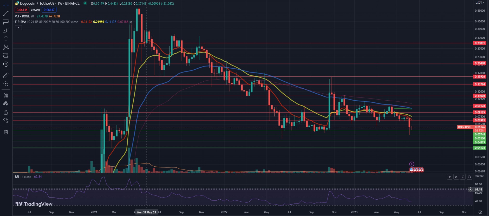 Is-it-dead-or-will-Dogecoin-reach-$1-price-action-in-the-last-bear-market