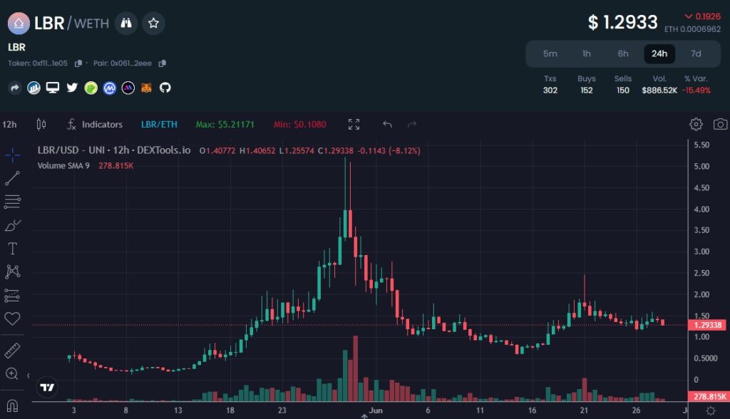 Lybra-Finance-LBR-token-chart