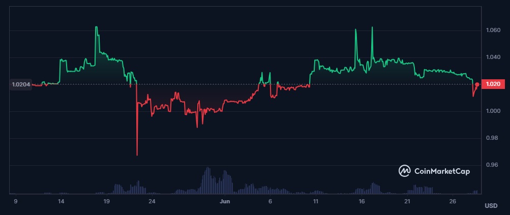 Lybra-Finance-eUSD-token-chart