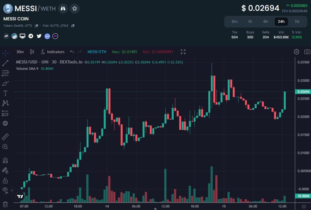 Messi-Coin-ERC20-token-price-chart