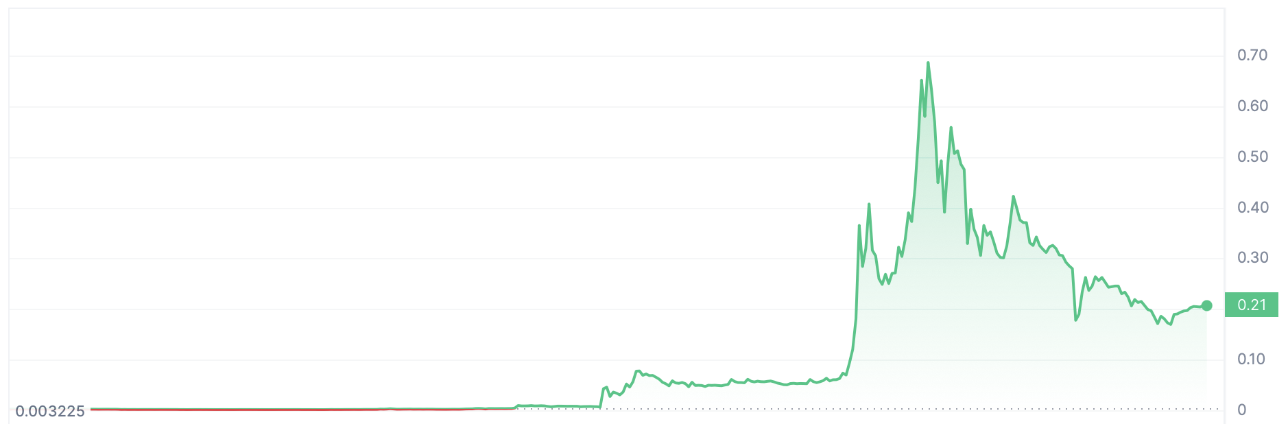 Dogecoin vs NiHao Price Chart