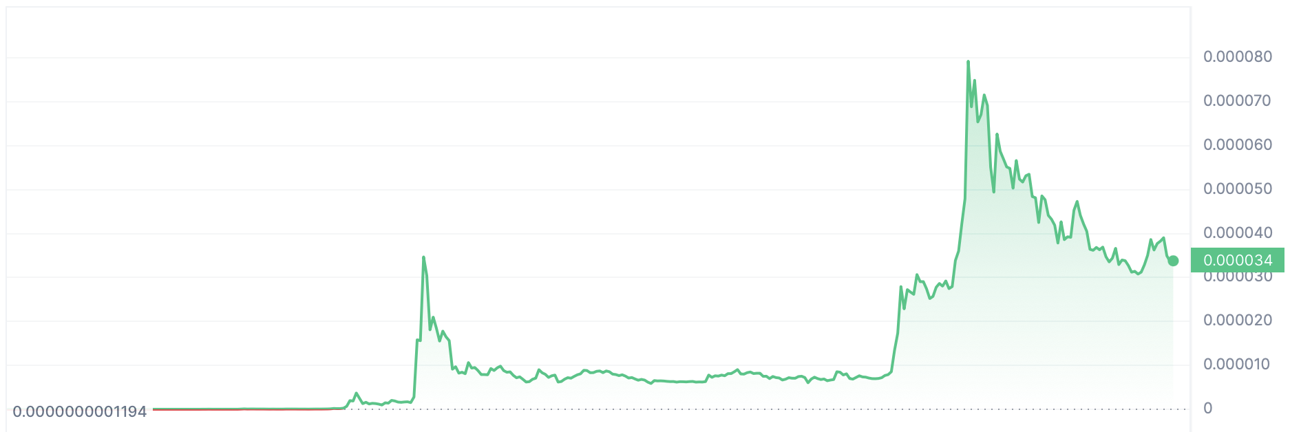 SHIB vs NIHAO Price Chart