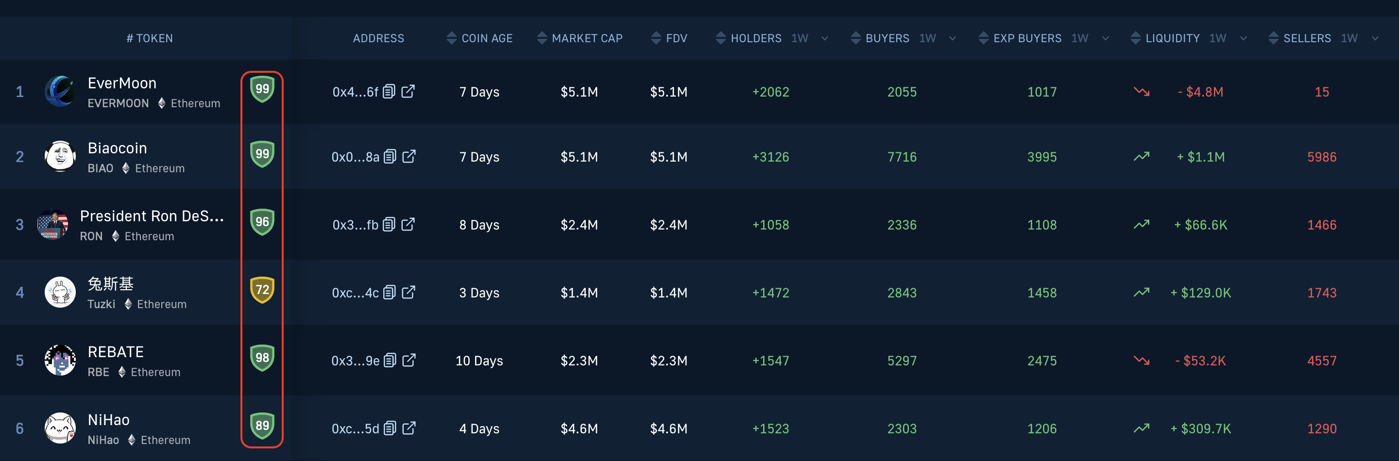 Cryptocurrency Table Chart Showing Meme Coins Including the NIHAO Token