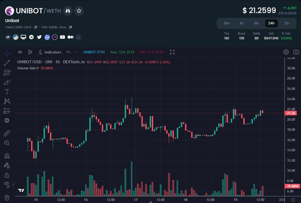 Unibut-crypto-token-price-chart