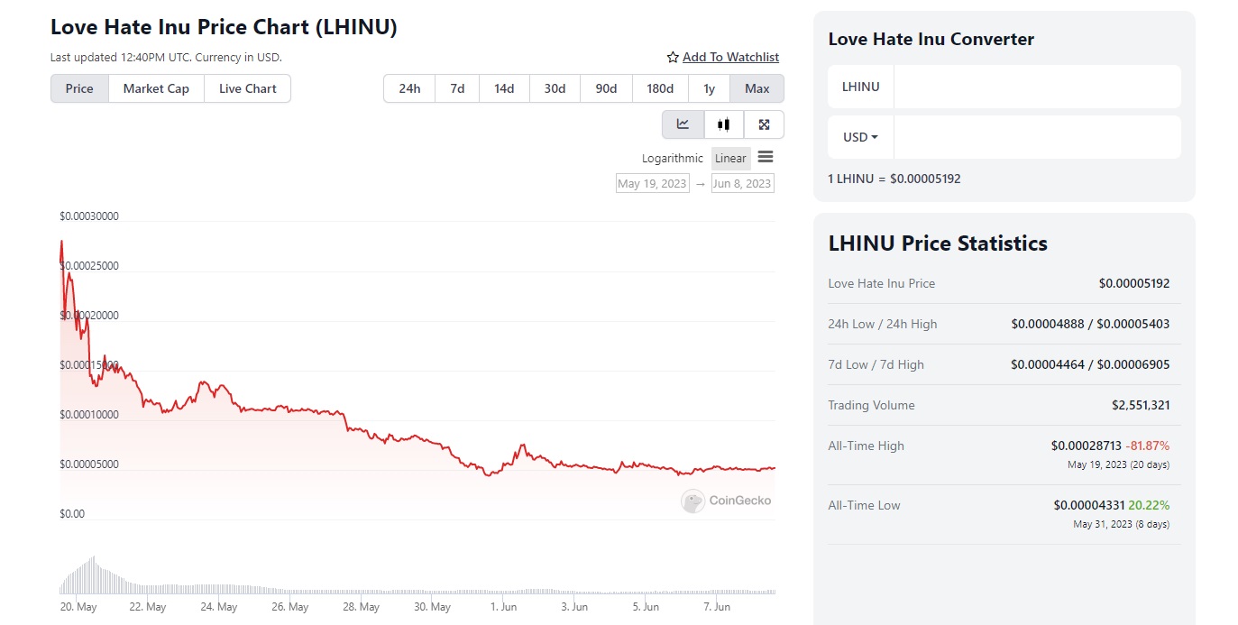 upcoming-DeFi-projects-LHINU-price-action