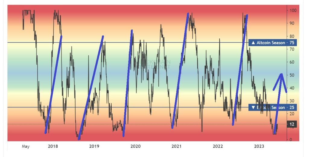 Altcoin Season Index Chart Graph