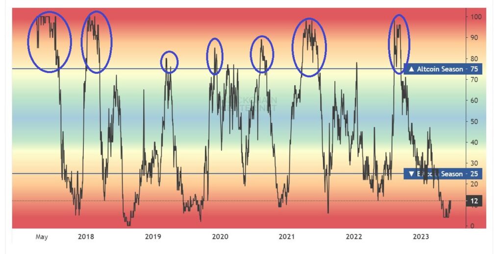 Altcoin Season Weather Report Graph