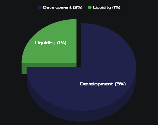 Tokenomics distribution pie chart of the BROCK token