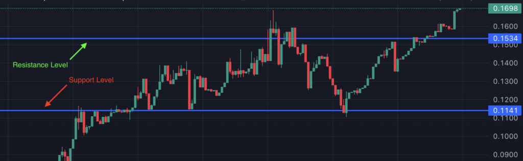 Support and resistance levels of the Bitrock crypto coin