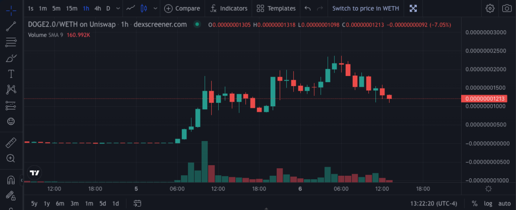 Price Chart for the DOGE2.0 Token