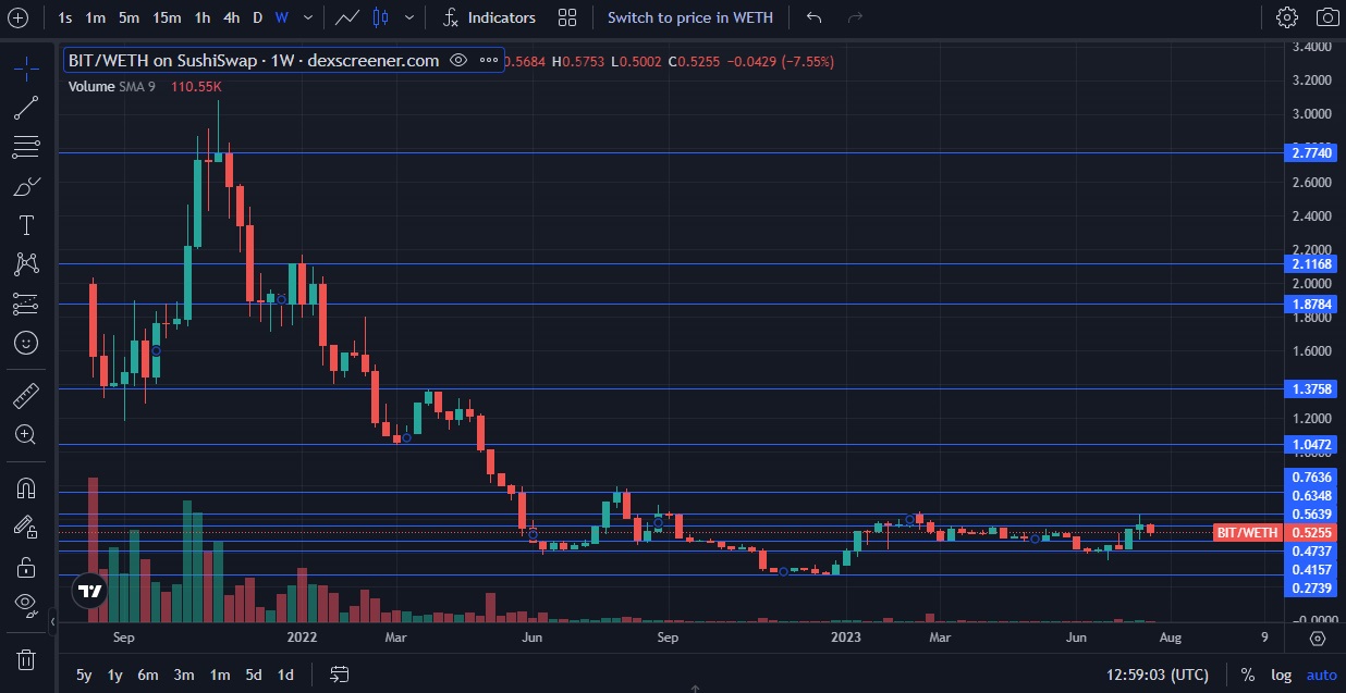 $BIT-weekly-chart