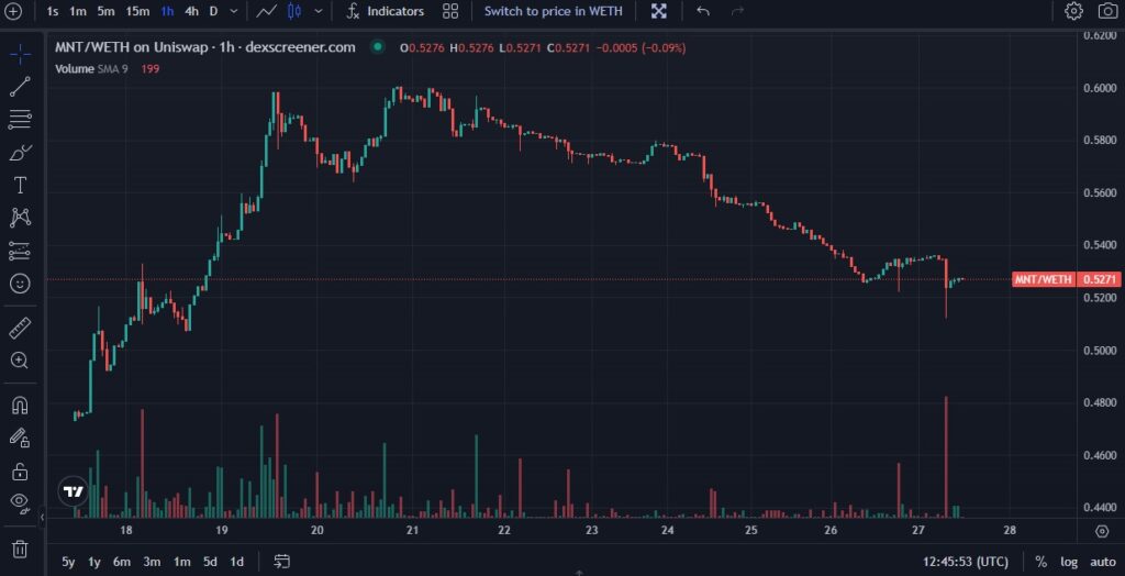 Mantle Crypto-hourly-chart