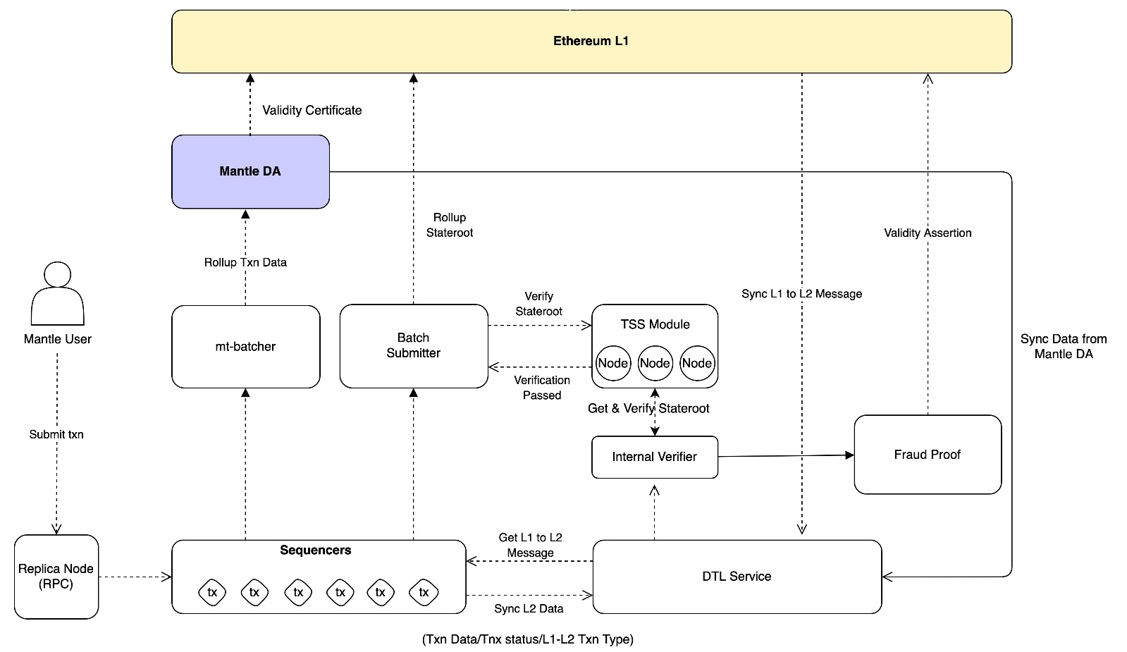 Explore the Mantle Crypto Network and Analyze the MNT Coin-network-achitecture