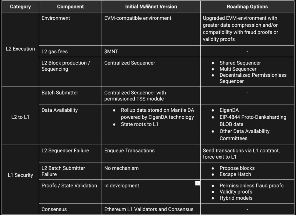 Explore the Mantle Crypto Network and Analyze the MNT Coin-network-roadmap