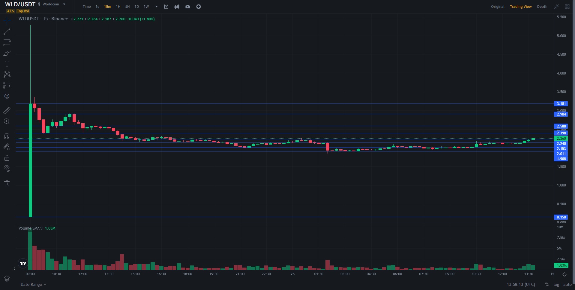 Exploring Sam Altman's Worldcoin Crypto Project and WLD Token-15-min-chart-Binance