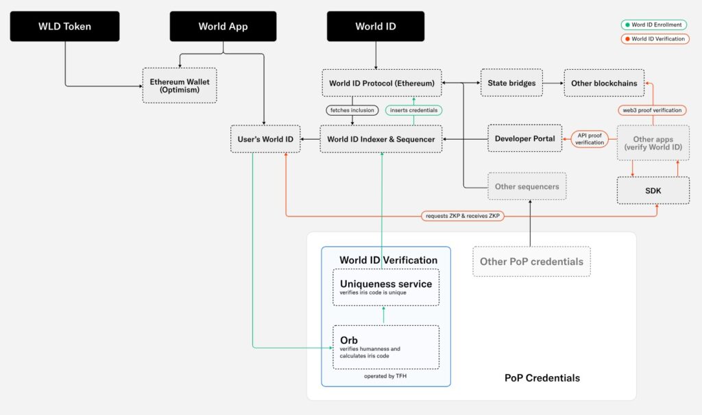 Exploring Sam Altman's Worldcoin Crypto Project and WLD Token-system-overview