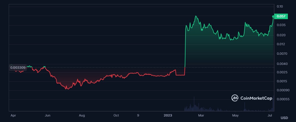 RLB Token Price action