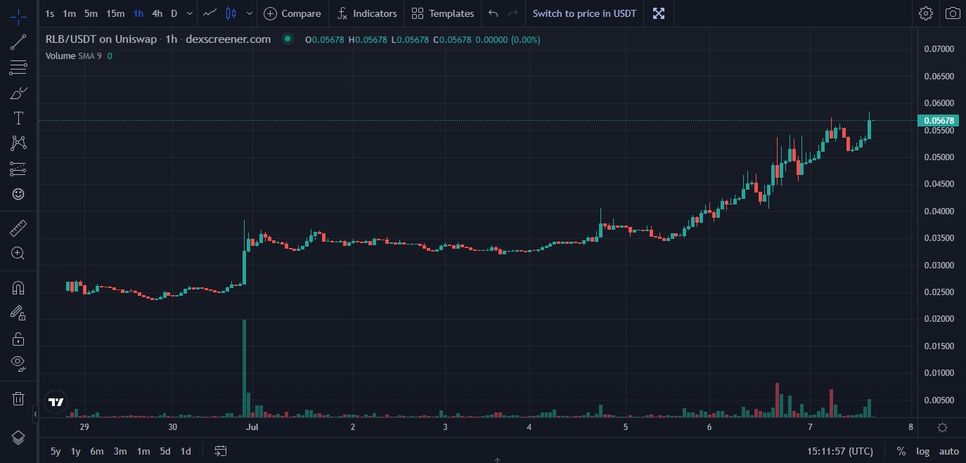 RLB Token Price on Ethereum