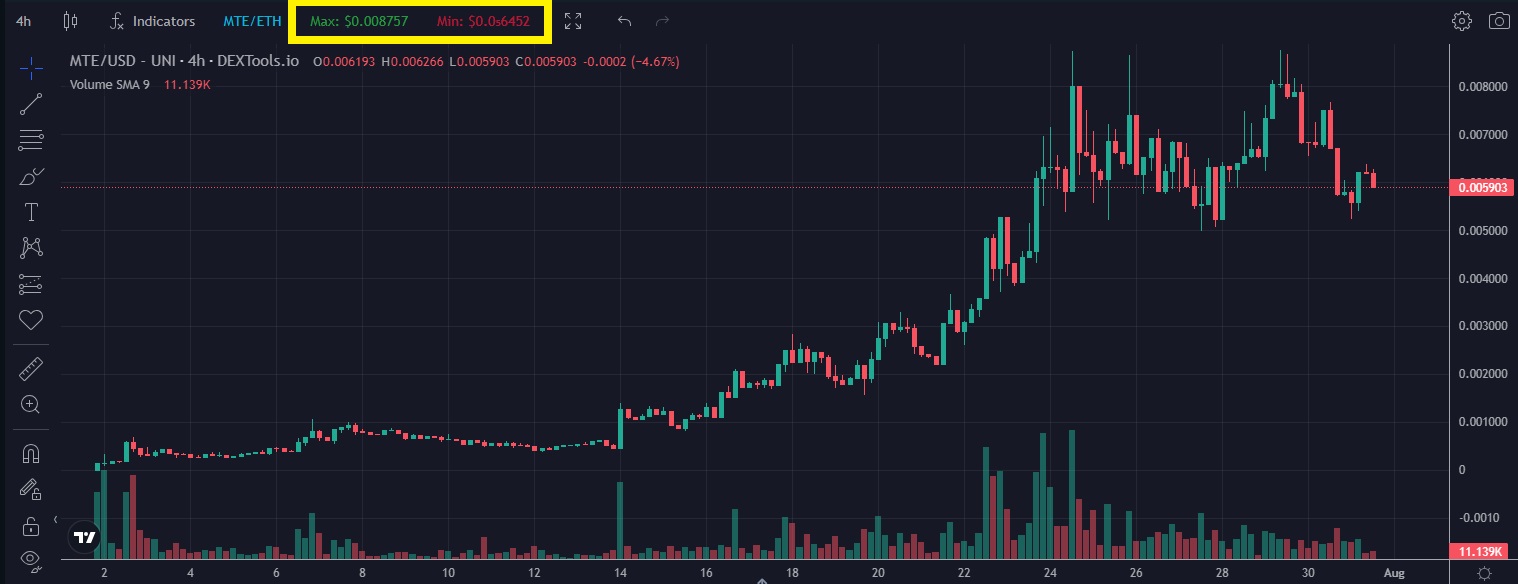 MTE Coin-4-hourly-chart