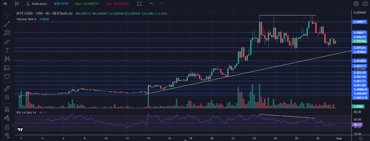 MixToEarn Crypto-TA-support-resistance-trendline