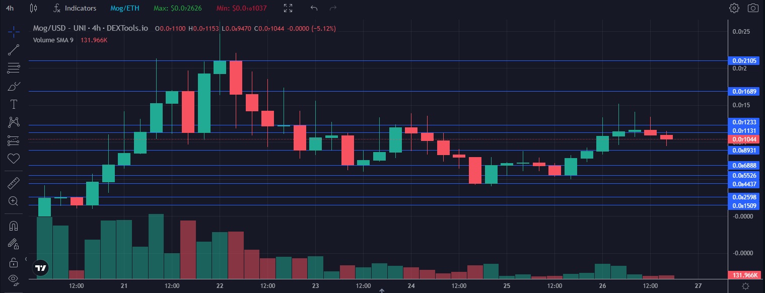 Should You Buy Mog Coin Full MOG Token Price Analysis-4-hourly-chart