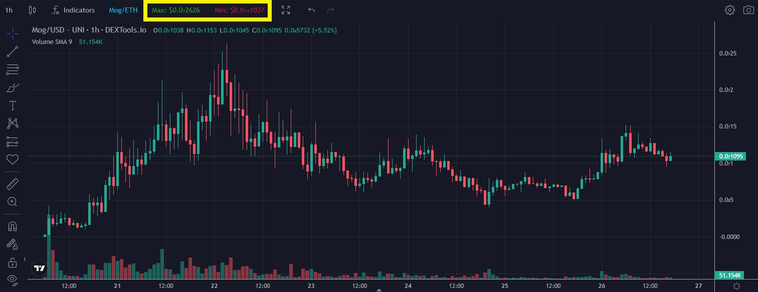 Should You Buy Mog Coin Full MOG Token Price Analysis-hourly-chart