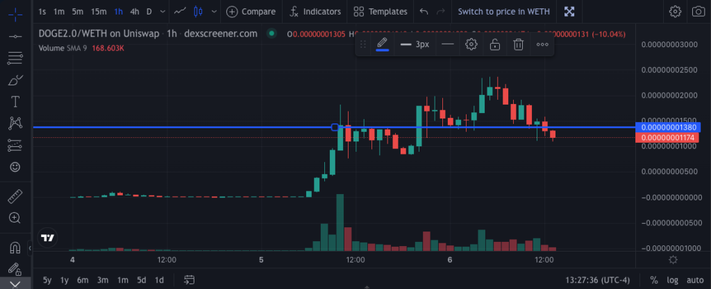 Support and Resistance for the DOGE2.0 Token