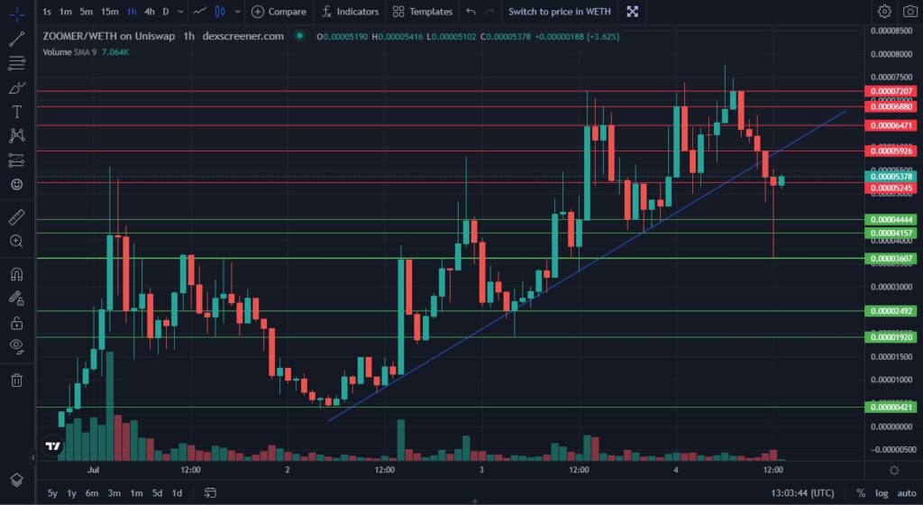 Zoomer-coin-ZOOMER-crypto-TA-hourly-chart