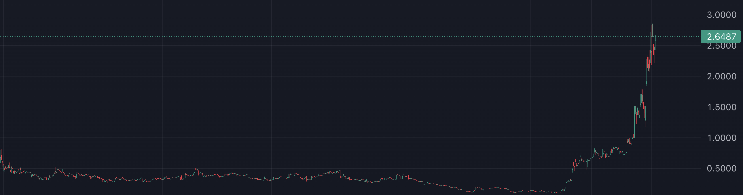 DUBBZ token price chart