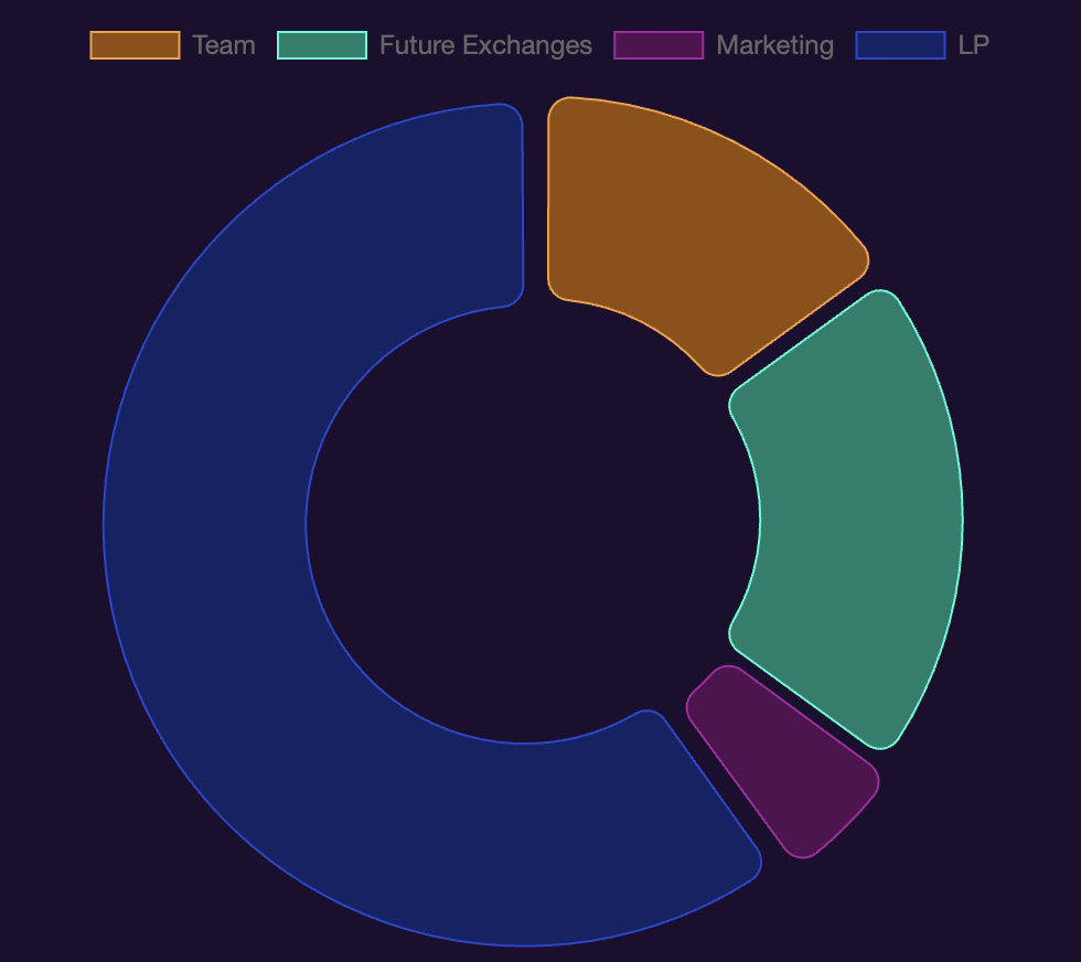 Tokenomics and distribution pie chart for the DUBBZ token