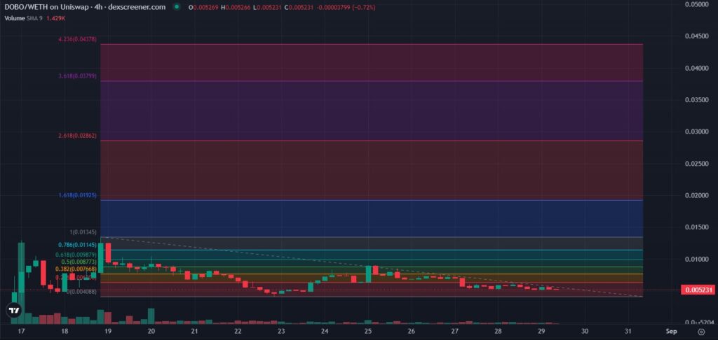 DogeBonk Price Prediction-with-Fib-tool