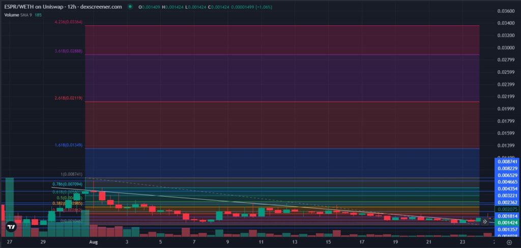 Espresso coin price prediction chart with price levels