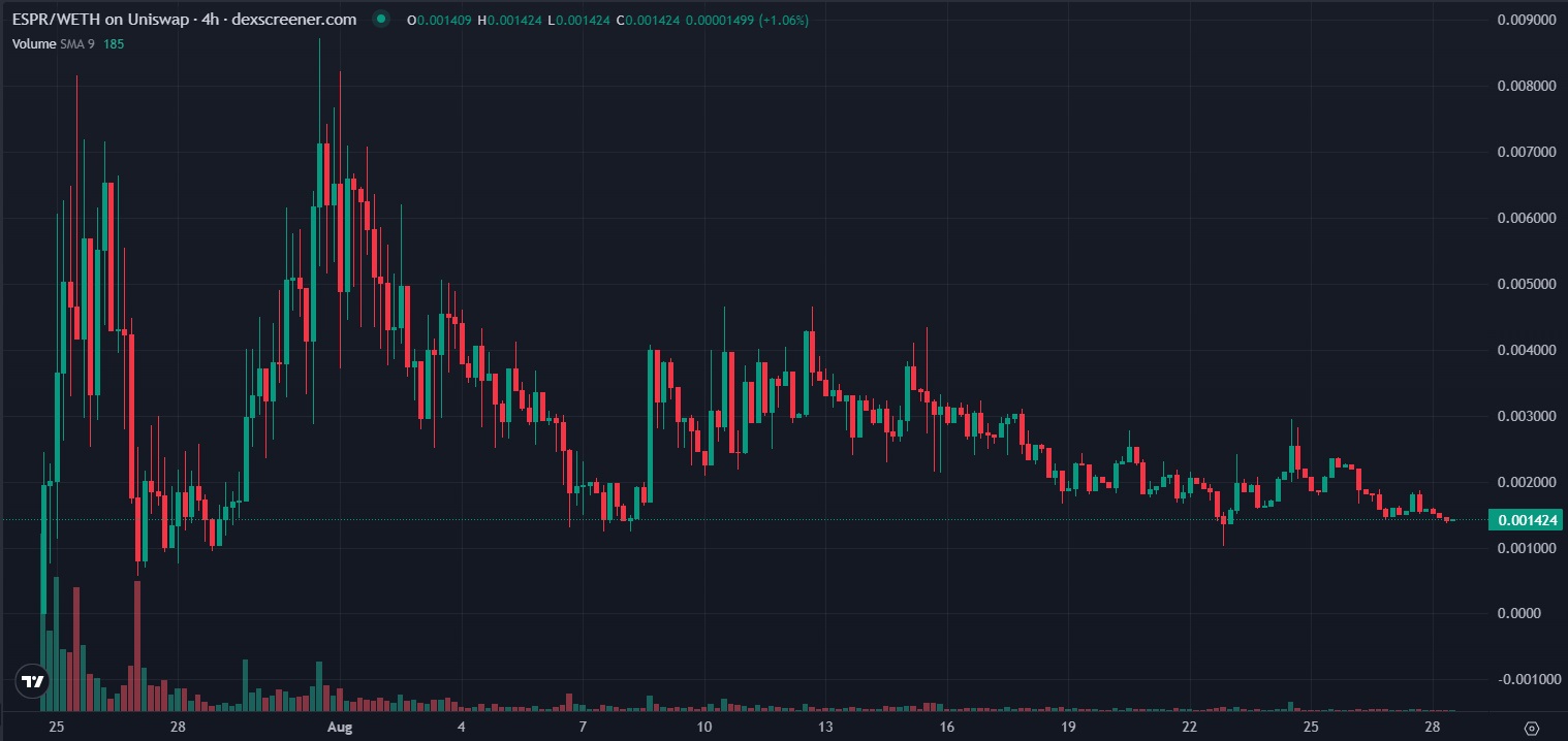 Espresso-the-ESPR-token-4-hour-chart