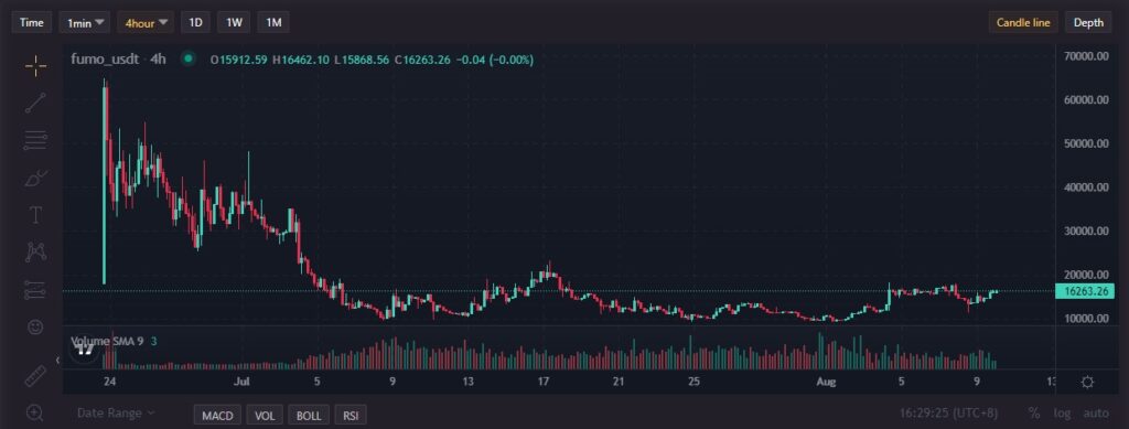 Fumo-4-hourly-chart