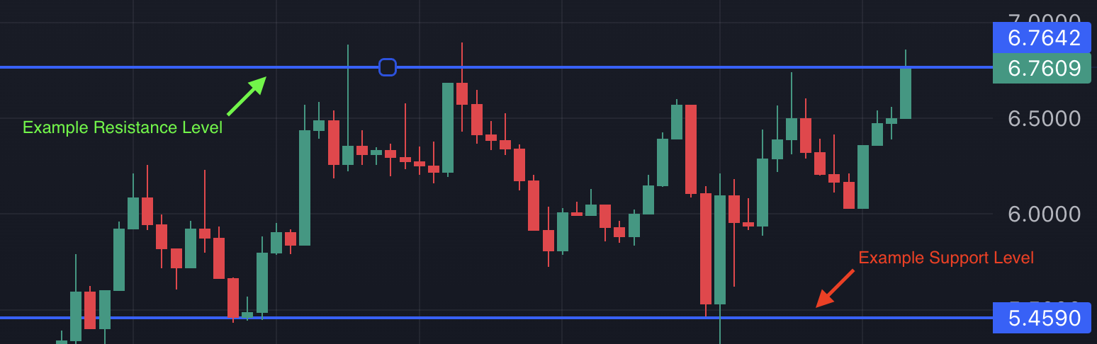 Technical analysis chart with support and resistance levels for the FXS coin