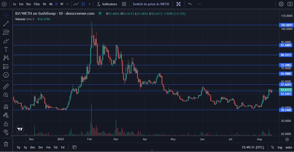 $ILV-daily-chart-with-price-levels-2023