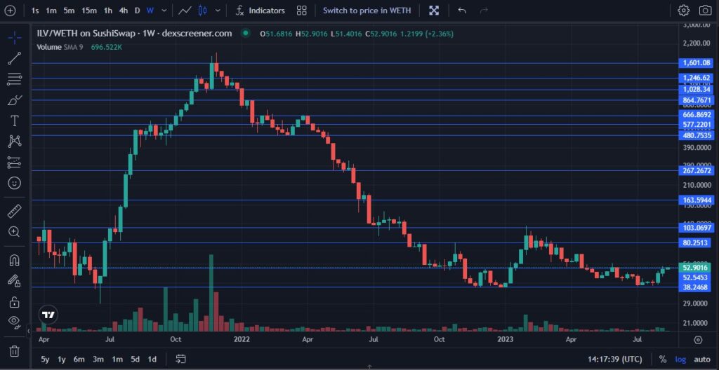 ILV-weekly-log-chart-with-price-levels