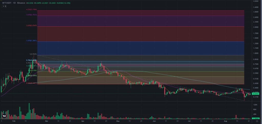 HFT Coin Analysis and Hashflow ($HFT) Token Price Prediction-Fibonacci-retracement-tool