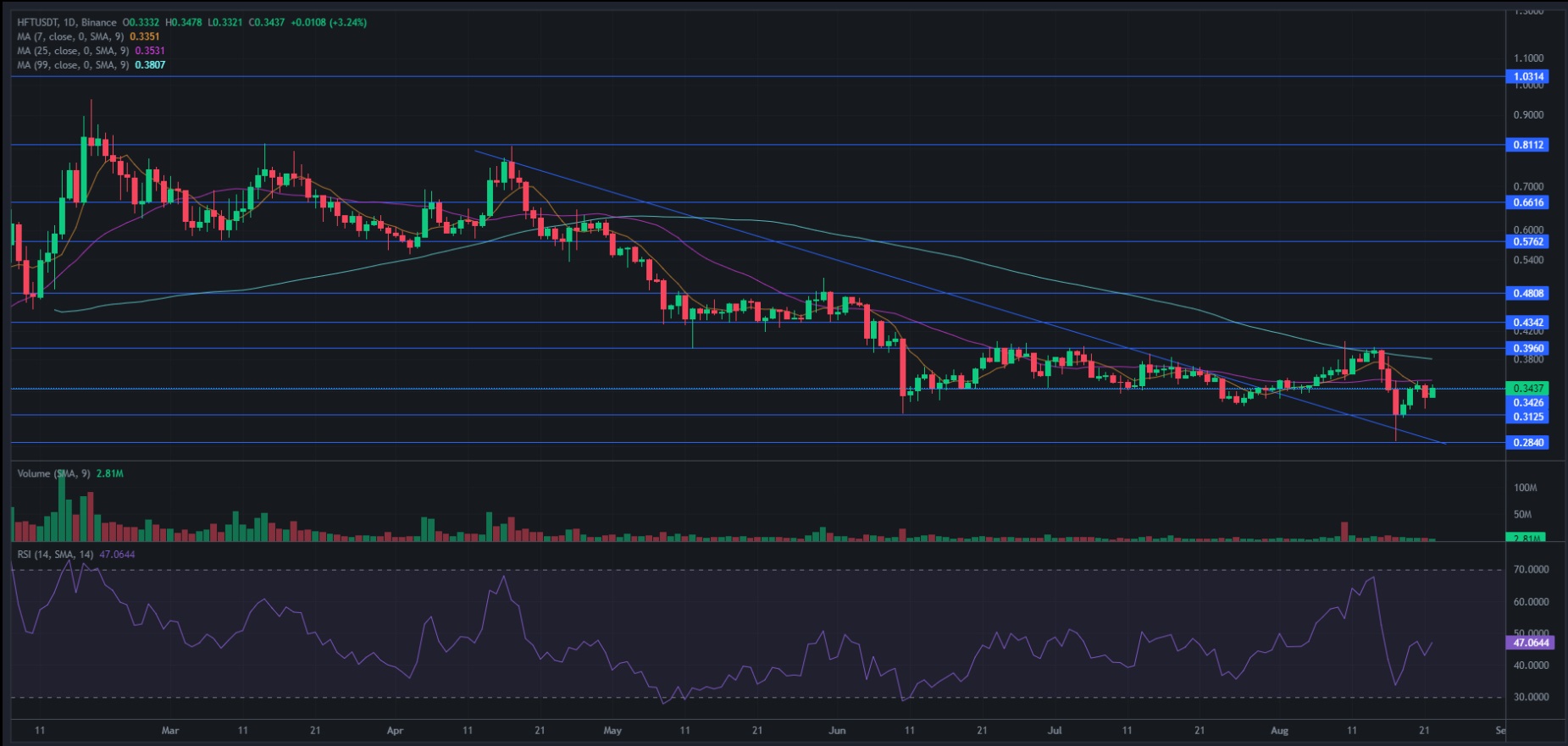 HFT Coin Analysis and Hashflow ($HFT) Token Price Prediction TA