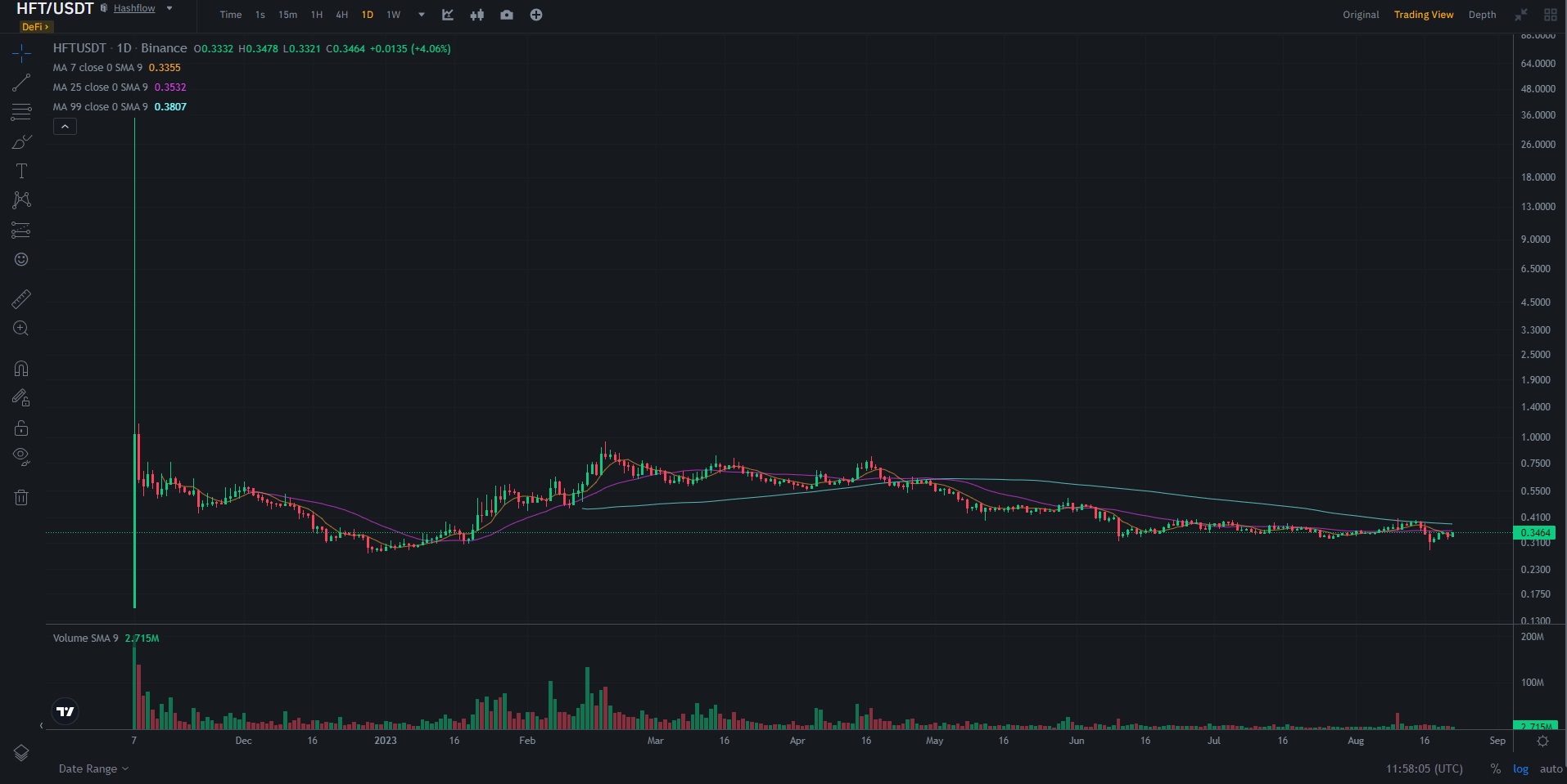 Hashflow ($HFT) Token Price Prediction price chart on Binance