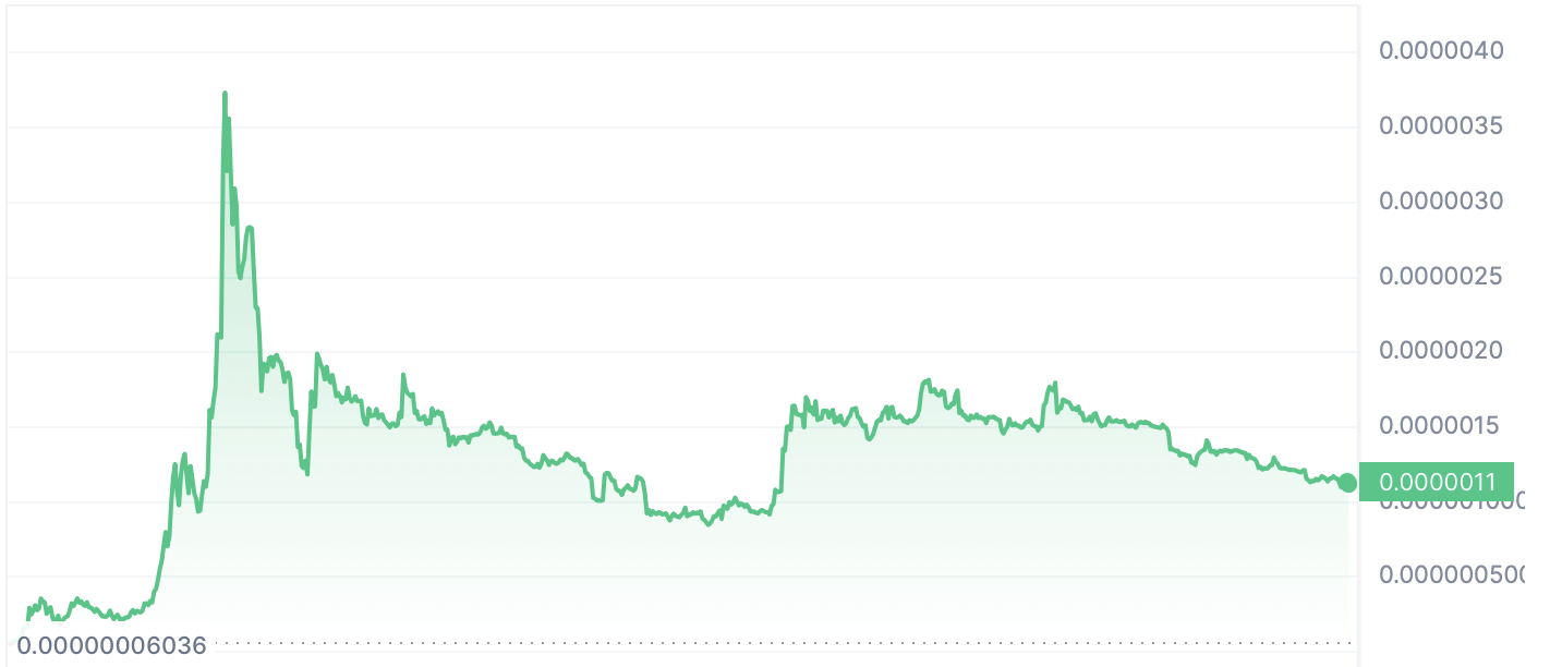 PEPE Crypto FOMO example price chart