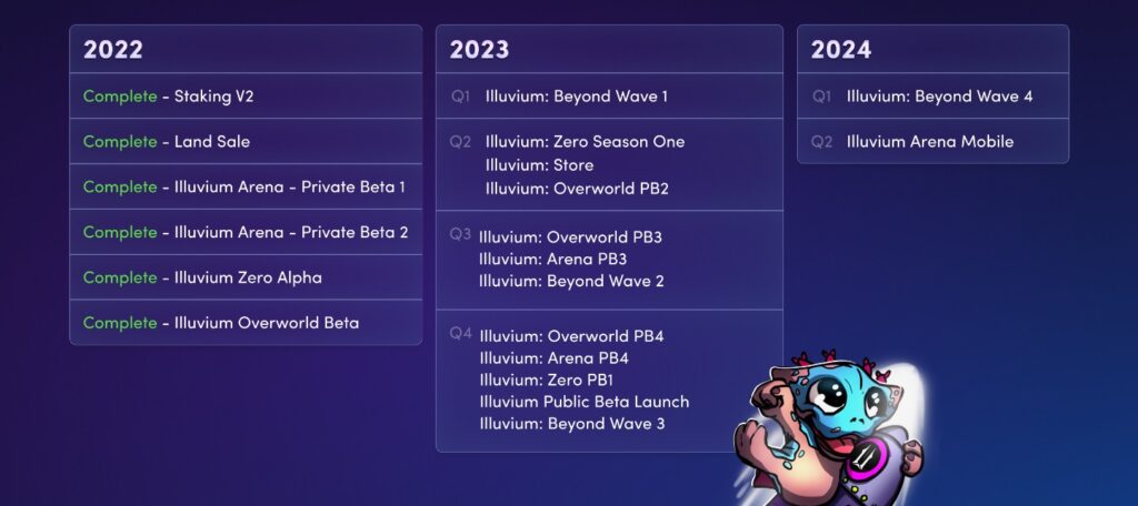 Illuvium Crypto project roadmap