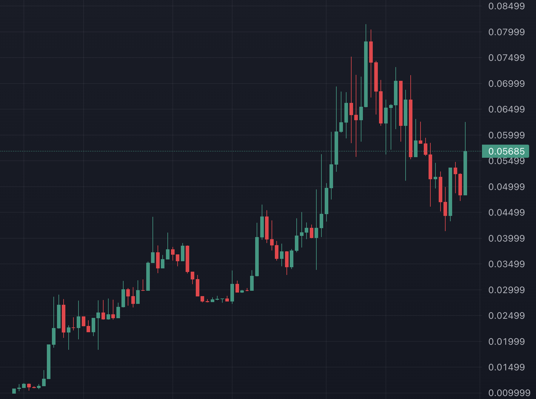 OX coin price chart