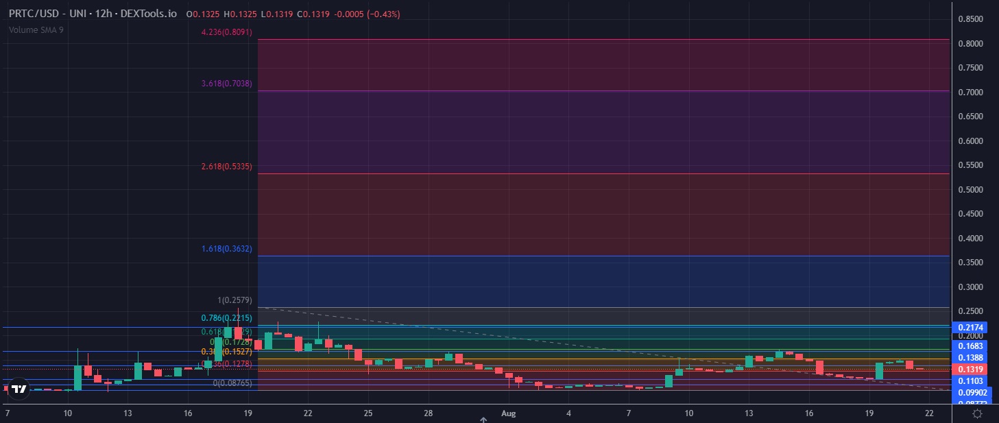 PRTC-token-price-prediction