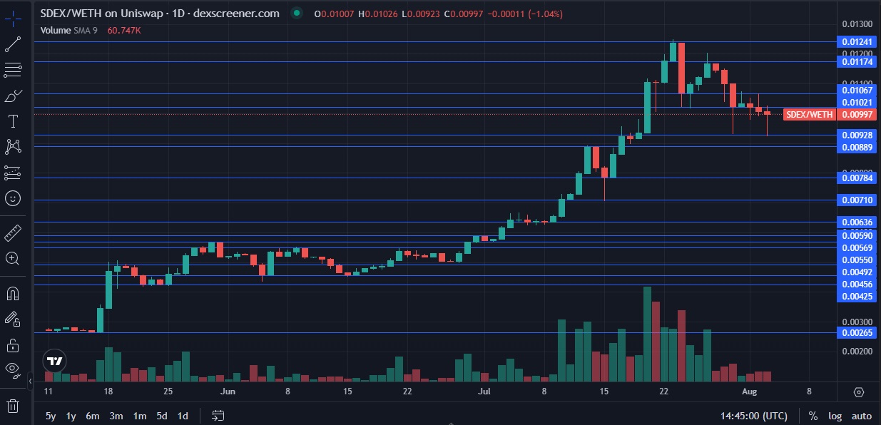 SDEX-price-on-a-daily-chart