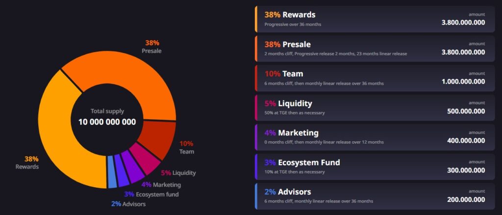 SHIA coin allocation and vesting schedules