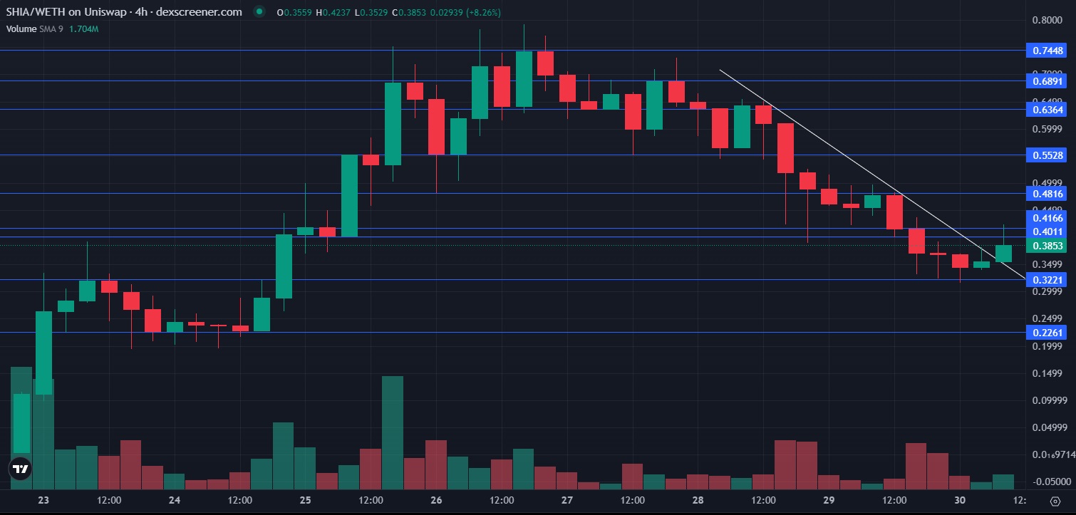 $SHIA-price-chart-TA