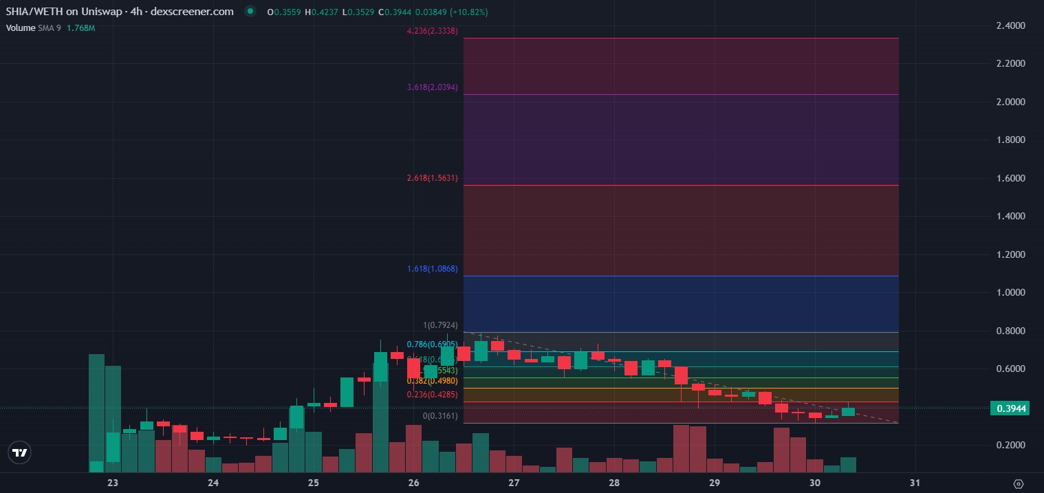 Shiba Saga crypto-price-prediction-using-Fibonacci-retracement-tool