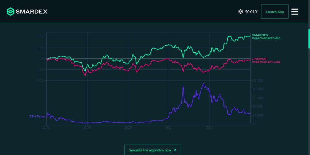 SDEX Coin Analysis IL to IG compared to Uniswap