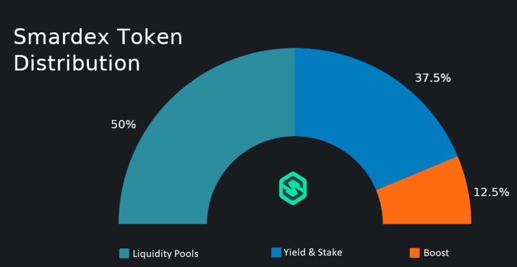 SDEX Token Distribution Chart